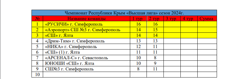 Результаты второго этапа чемпионата республики Крым высшей лиги 2024 года